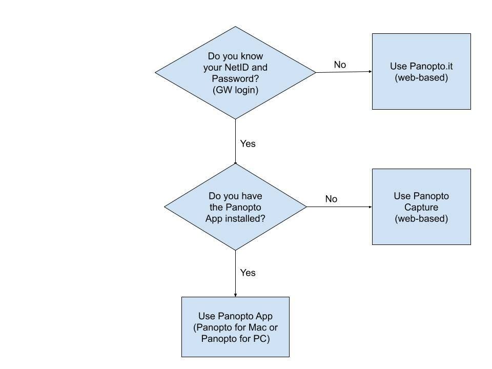 Panopto Flow Chart If NetID unknown, use Panopto.it. If app can't be installed, use Panopto Capture. Otherwise, use Panopto app.