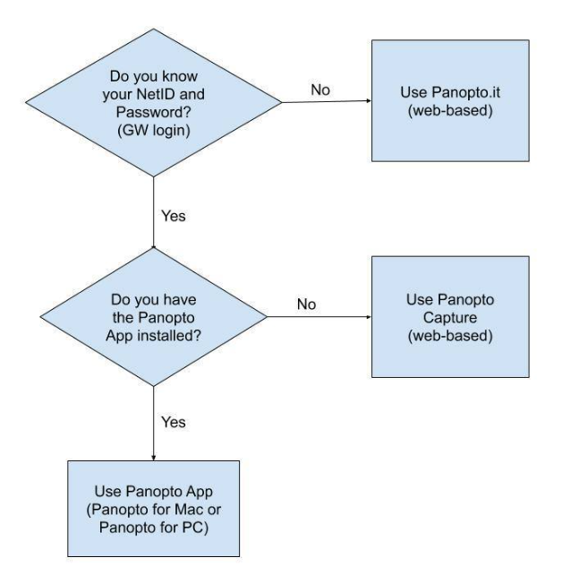 If NetID is unknown, use Panopto.it. If the app can't be installed, use Panopto Capture. Otherwise, use the Panopto app. If NetID is unknown, use Panopto.it. If the app can't be installed, use Panopto Capture. Otherwise, use the Panopto app.