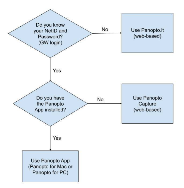 If NetID is unknown, use Panopto.it. If the app can't be installed, use Panopto Capture. Otherwise, use the Panopto app.